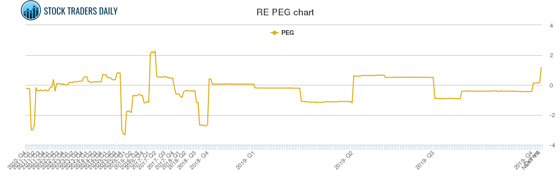 RE PEG chart