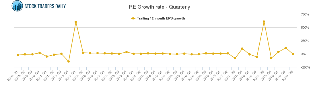 RE Growth rate - Quarterly