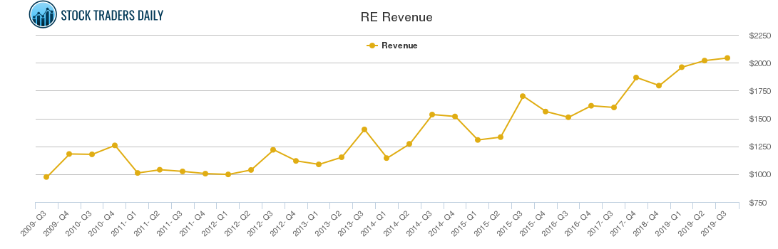 RE Revenue chart