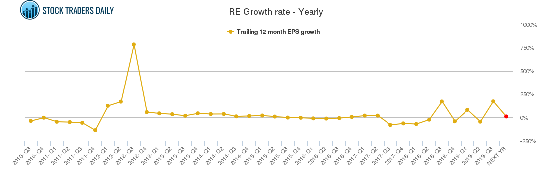 RE Growth rate - Yearly