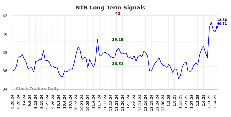 NTB Long Term Analysis for February 18 2025