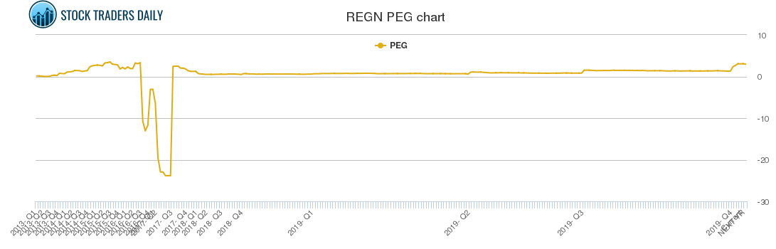 REGN PEG chart