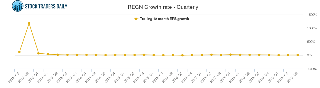 REGN Growth rate - Quarterly