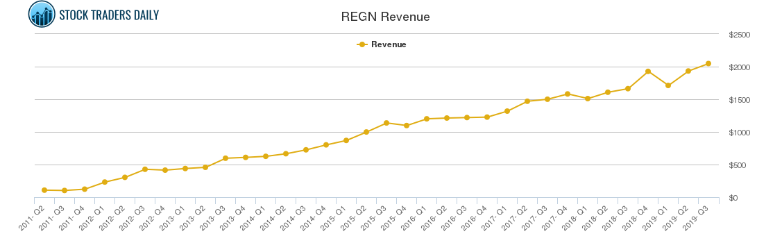 REGN Revenue chart