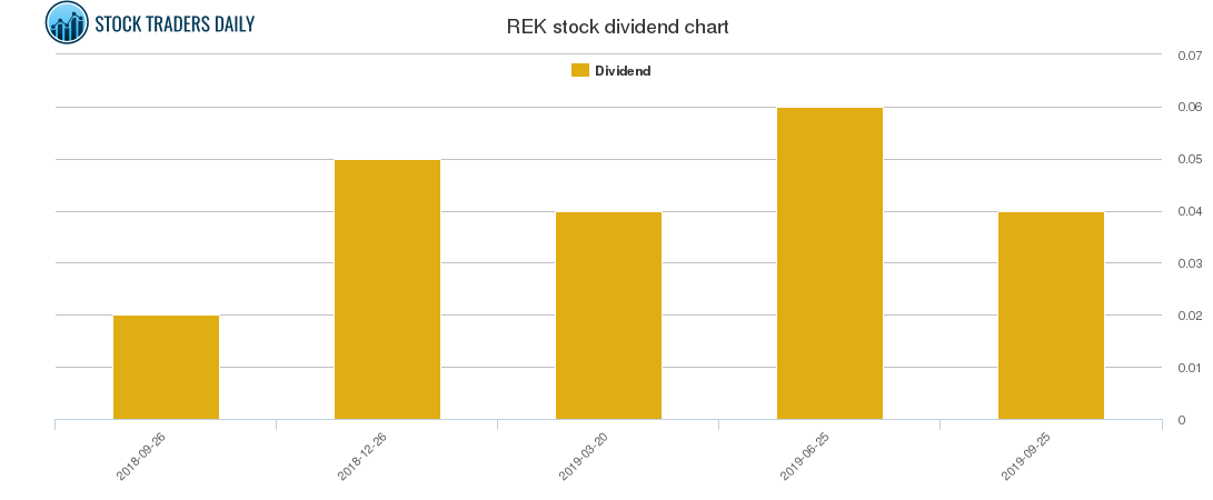 REK Dividend Chart