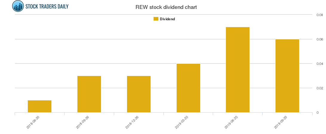 REW Dividend Chart