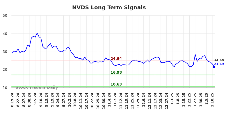 NVDS Long Term Analysis for February 18 2025 NVDS Long Term Analysis for February 18 2025