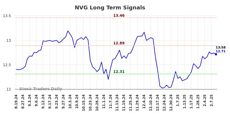 NVG Long Term Analysis for February 18 2025