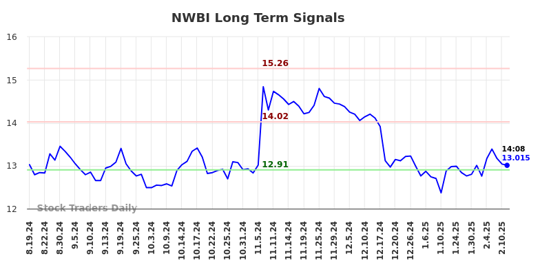 NWBI Long Term Analysis for February 18 2025 NWBI Long Term Analysis for February 18 2025