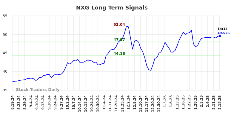 NXG Long Term Analysis for February 18 2025 NXG Long Term Analysis for February 18 2025