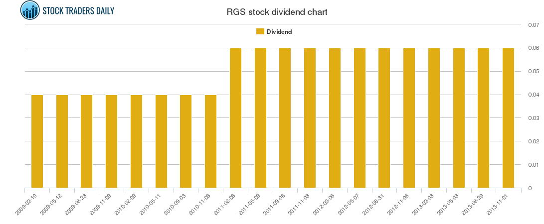 RGS Dividend Chart