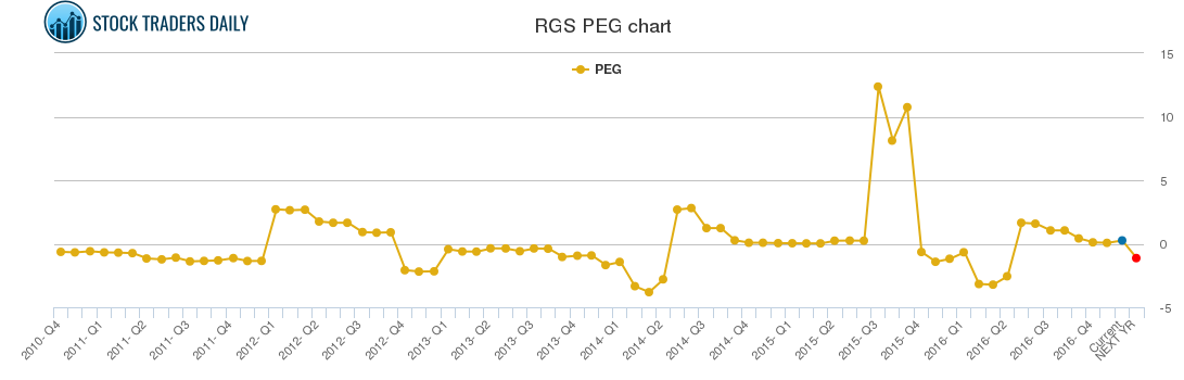 RGS PEG chart