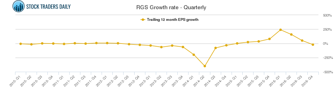 RGS Growth rate - Quarterly