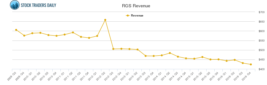 RGS Revenue chart