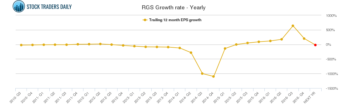 RGS Growth rate - Yearly