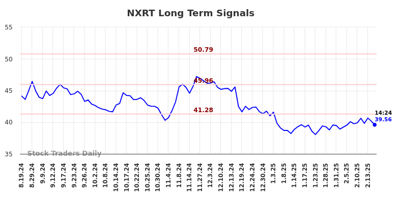 NXRT Long Term Analysis for February 18 2025