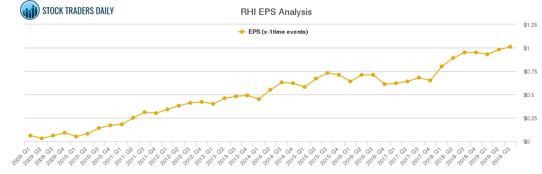RHI EPS Analysis