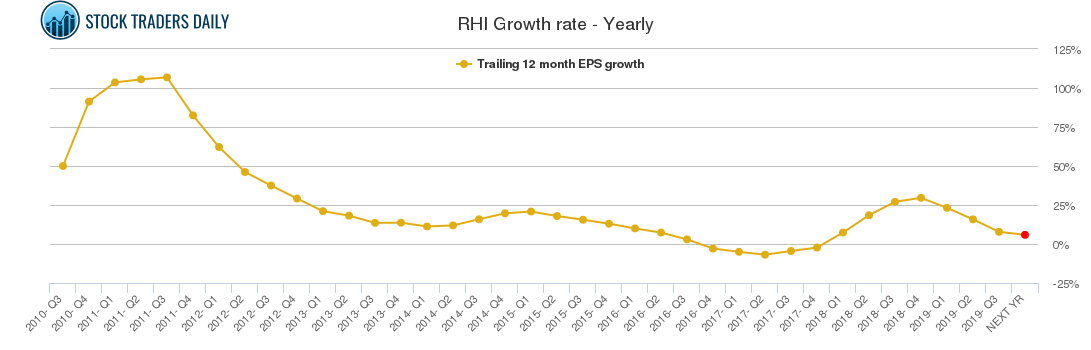 RHI Growth rate - Yearly