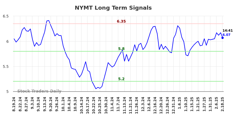 NYMT Long Term Analysis for February 18 2025