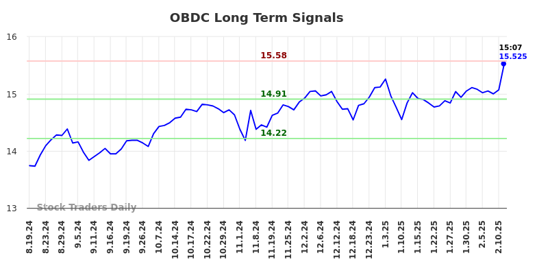 OBDC Long Term Analysis for February 18 2025 OBDC Long Term Analysis for February 18 2025