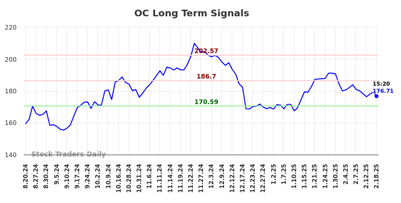 OC Long Term Analysis for February 18 2025 OC Long Term Analysis for February 18 2025