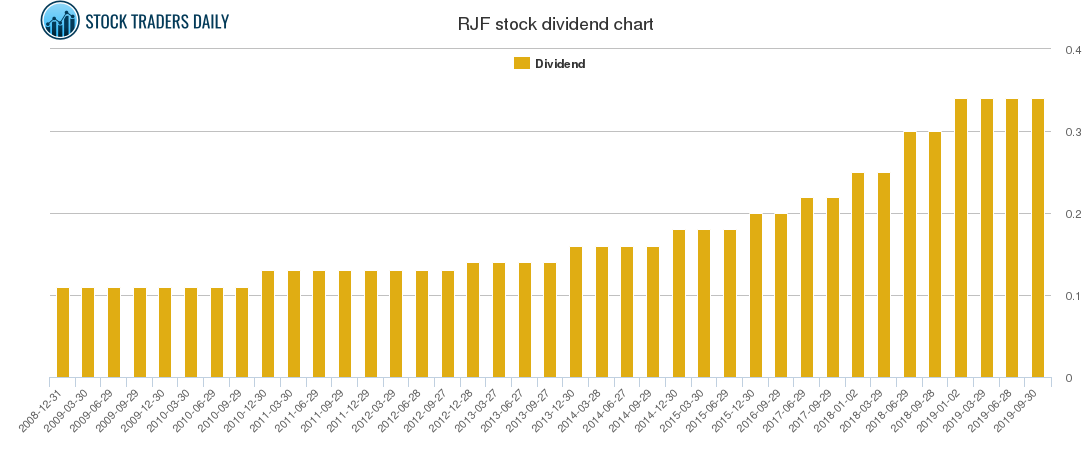 RJF Dividend Chart