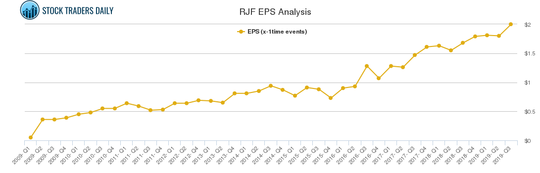RJF EPS Analysis