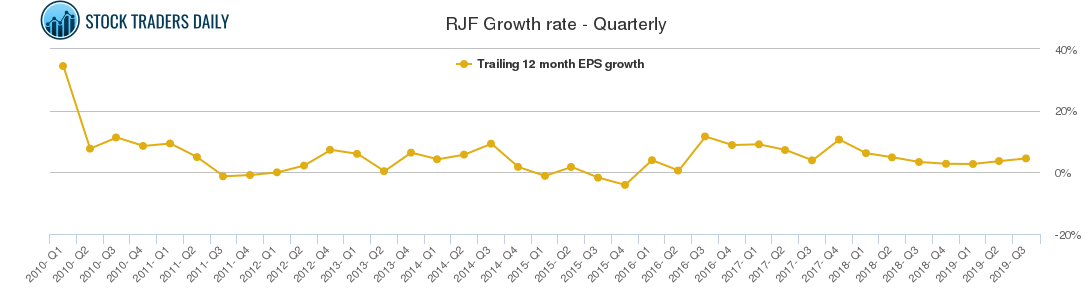 RJF Growth rate - Quarterly