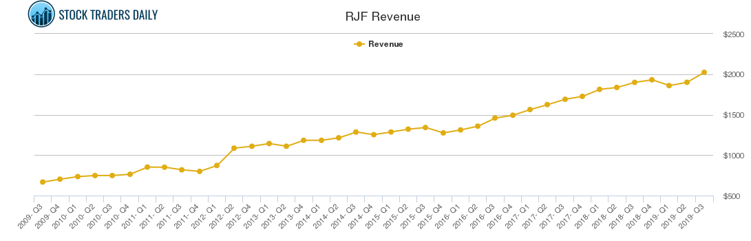 RJF Revenue chart