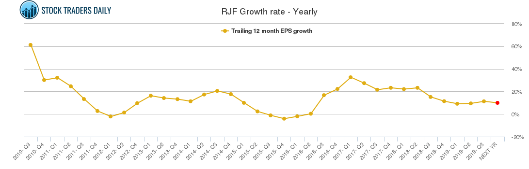 RJF Growth rate - Yearly