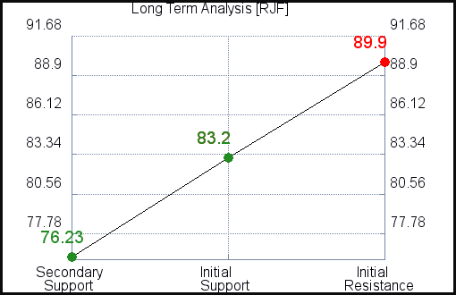 RJF Long Term Analysis