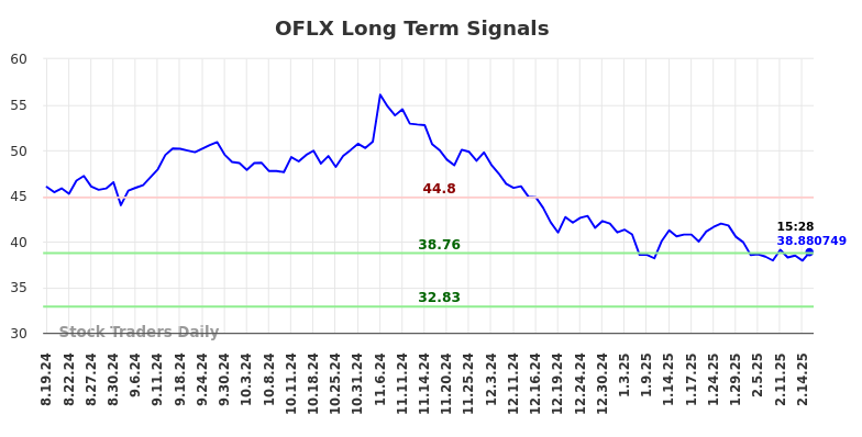 OFLX Long Term Analysis for February 18 2025