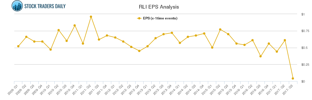 RLI EPS Analysis