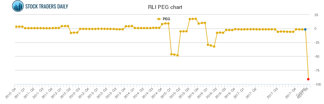 RLI PEG chart