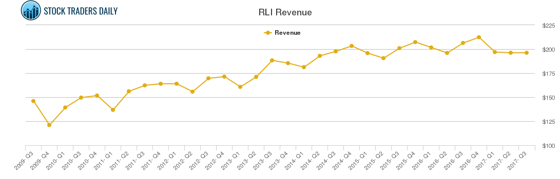 RLI Revenue chart