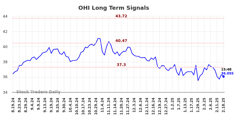 OHI Long Term Analysis for February 18 2025