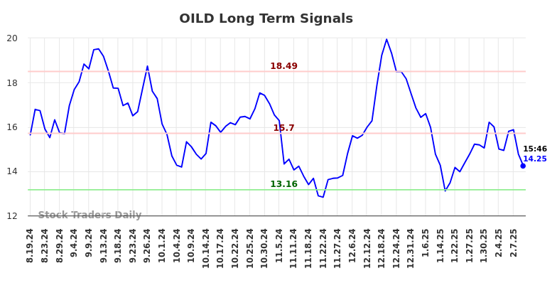 OILD Long Term Analysis for February 18 2025