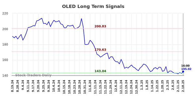 OLED Long Term Analysis for February 18 2025