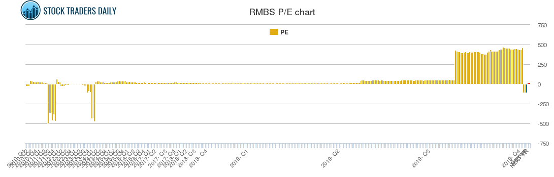 RMBS PE chart