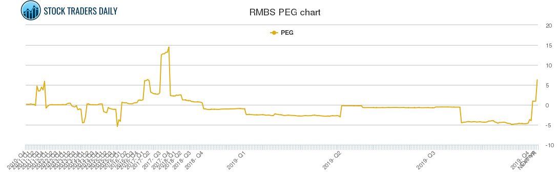 RMBS PEG chart