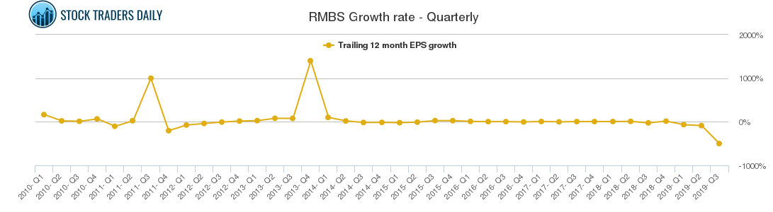 RMBS Growth rate - Quarterly
