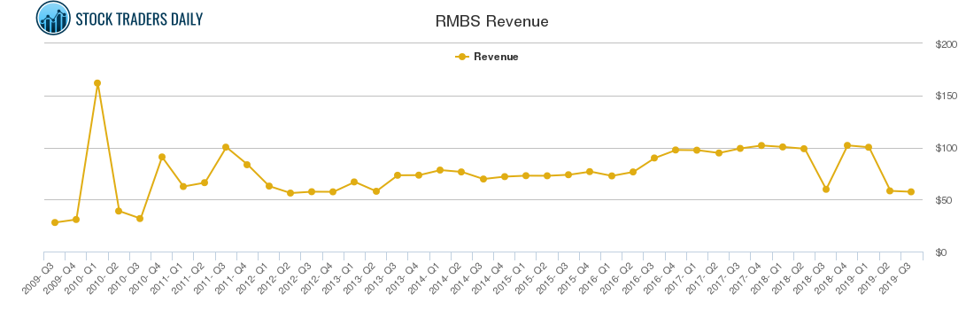 RMBS Revenue chart