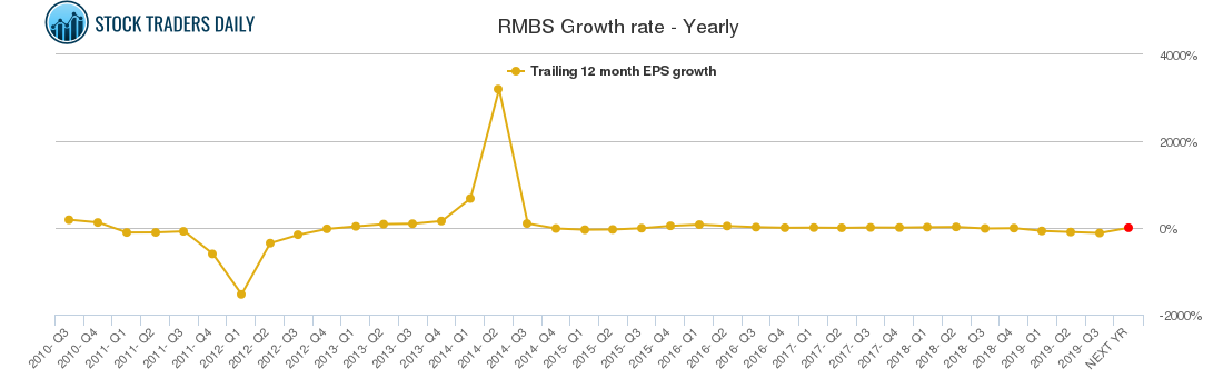 RMBS Growth rate - Yearly