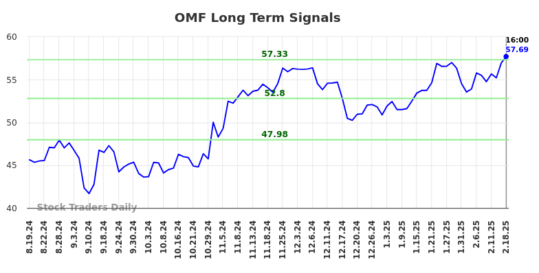 OMF Long Term Analysis for February 18 2025