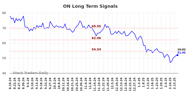 ON Long Term Analysis for February 18 2025