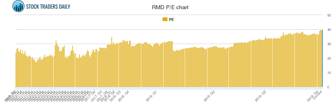RMD PE chart