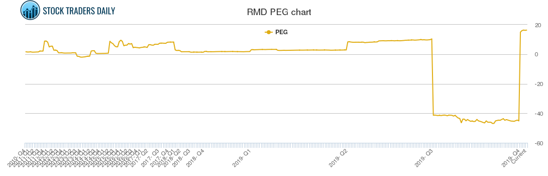 RMD PEG chart