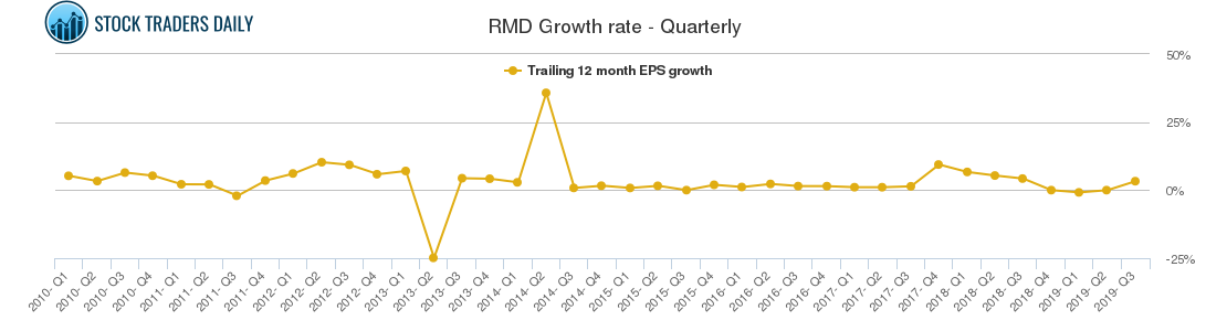 RMD Growth rate - Quarterly