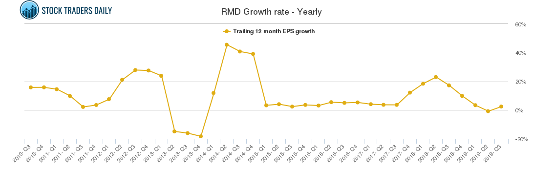 RMD Growth rate - Yearly