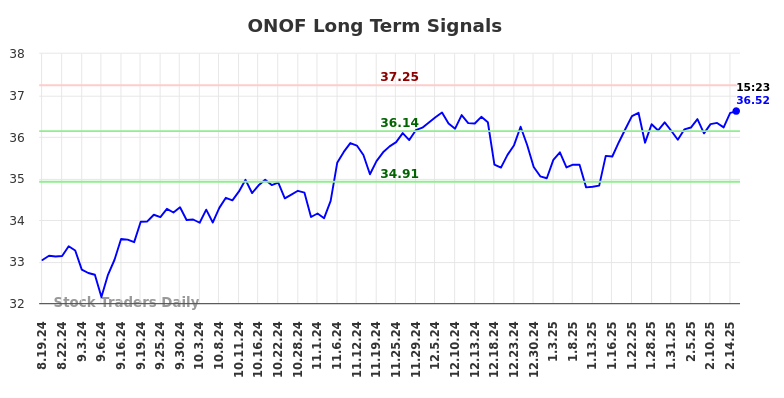 ONOF Long Term Analysis for February 18 2025